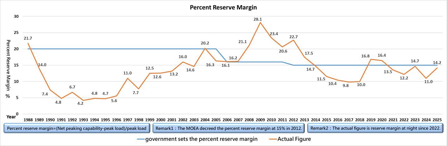 reserve capacity rate over the years (2025), for more information please refer to the following file: Percent Reserve Margin_2025.csv